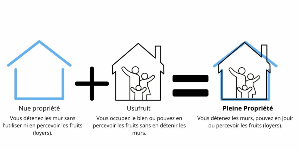Schéma nue propriété