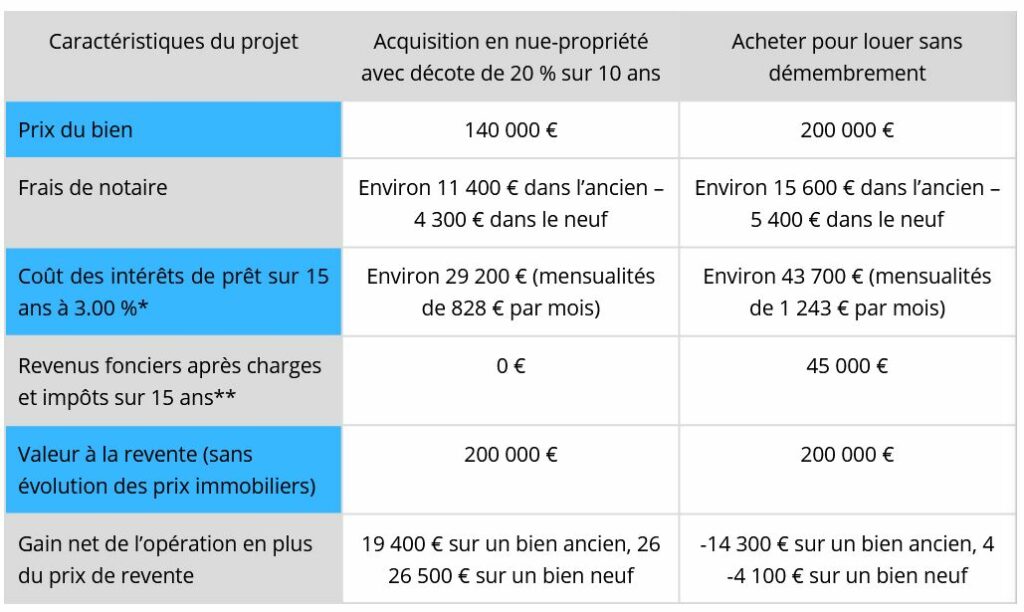 Tableau nue propriété